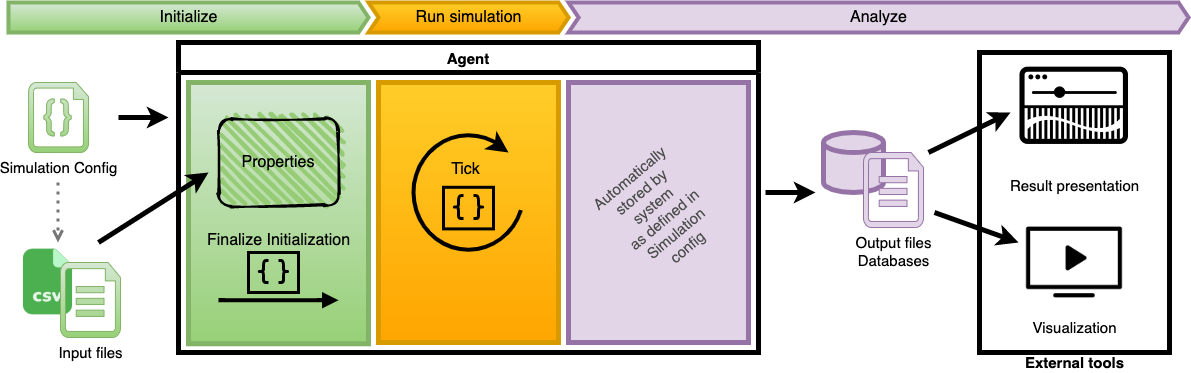 MARS simulation as information system